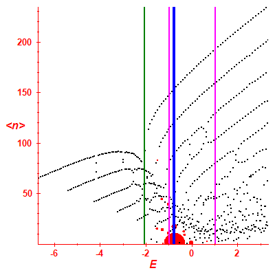 Peres lattice <N>